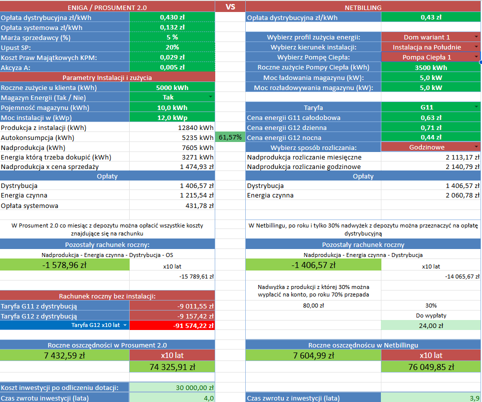 Symulacja wpływu magazynu energii (10 kWh) na opłacalność instalacji PV (12 kWp) z pompą ciepła przy rocznym zużyciu 5000 kWh.