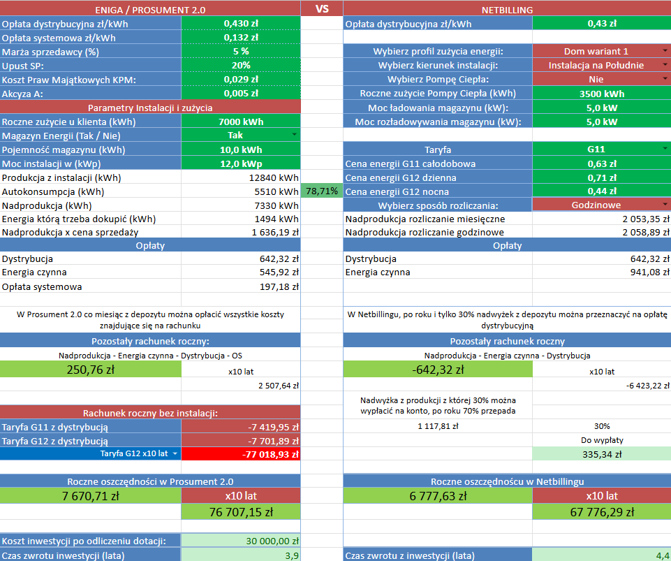 Szczegółowa symulacja opłacalności instalacji PV z magazynem energii i pompą ciepła dla rocznego zużycia 7000 kWh i mocy 12 kWp.