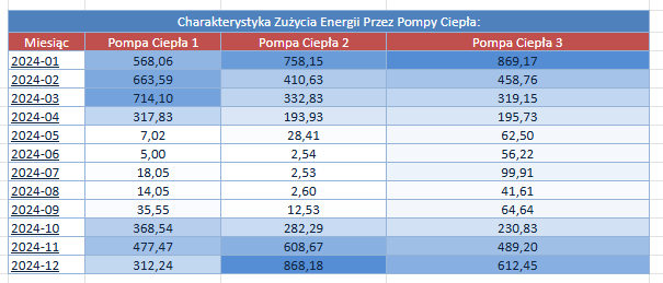 Tabela z charakterystyką miesięcznego zużycia energii przez różne modele pomp ciepła